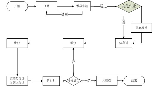 目前监狱在设备维修方面没有一套完整的管理系统,设备报修一般采用手工方式进行设备报修管理,造成了报修麻烦,每次报修都要电话确认,涉及到危险作业报修还需要到一个个相关部分去会签,费时费力;领导审核麻烦,无法预知每天有多少工单需要审核,出差在外时无法审核;报修人也没法及时了解维修进度,需要了解维护情况又需要电话等确认,无法及时管控报修进度;报修文档资料没有一个固定存贮服务器,报修资料归档后查询麻烦,需要追溯维修过程时,很难查到原始资料;很难统计各监区各科室设备维修情况。 针对以上问题,我们开发一套监狱设备维